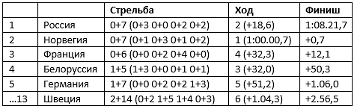 Кайшева! Миронова! Логинов! Латыпов! Сборная России взяла золото в смешанной эстафете