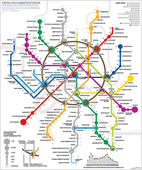 Схема пассажиропотоков московского метрополитена. Размер станций соответствует суточному пассажиропотоку.