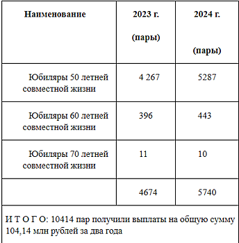 Почти 29 млн рублей выплатили нижегородцам в честь юбилея свадьбы