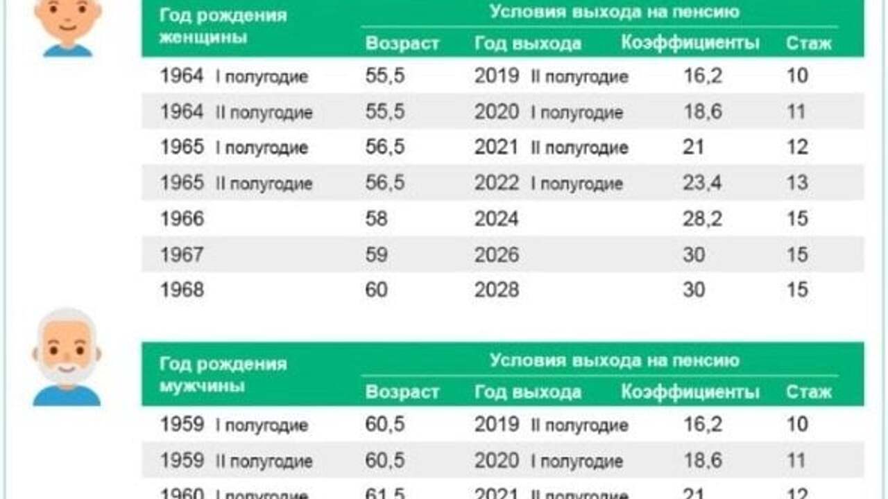 Таблица выхода пенсии женщинам по стажу