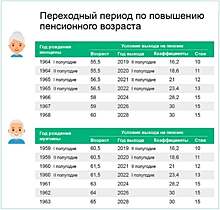 В России снова подняли пенсионный возраст – сразу на полтора года