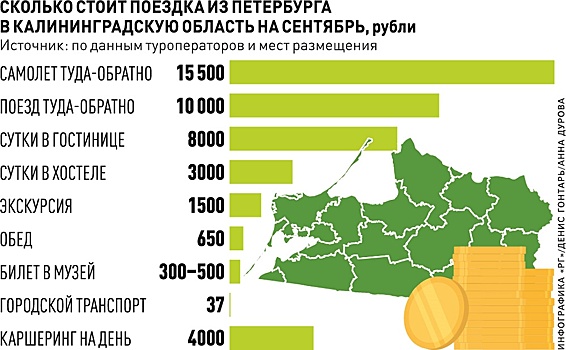 Туристы стали тратить на треть больше в Калининградской области