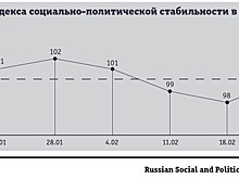 В ЦПК рассчитали индекс стабильности в России