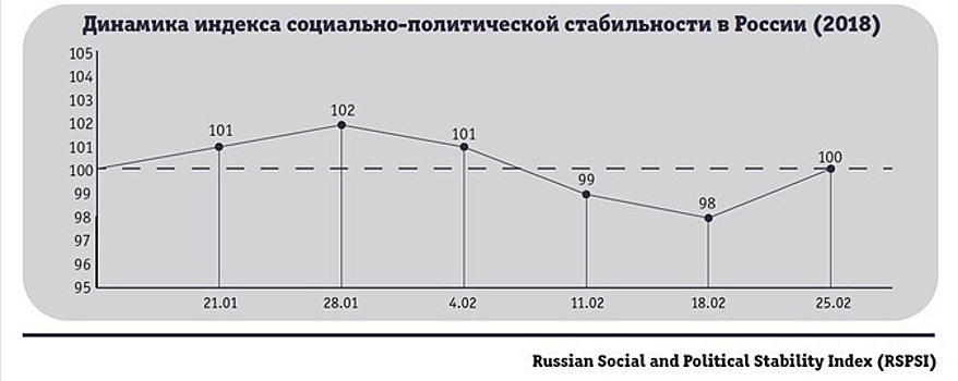 В ЦПК рассчитали индекс стабильности в России