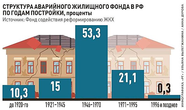 Регионы СЗФО выполнят программу расселения аварийного жилья досрочно