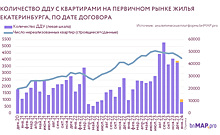 В Екатеринбурге снизился спрос на квартиры