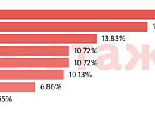 «Этажи»: Больше всего квартир на вторичке продается в трех районах Челябинска
