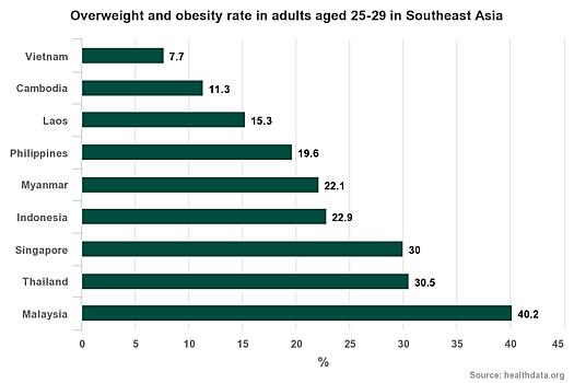 Мировое исследование: во Вьетнаме самый низкий уровень ожирения среди взрослых