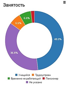 В выполнении нормативов комплекса ГТО в 2019 году участвовали 7,5 млн человек