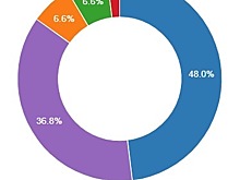 В выполнении нормативов комплекса ГТО в 2019 году участвовали 7,5 млн человек