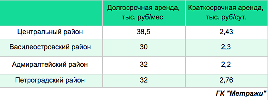Эксперты определили, в каких районах Санкт-Петербурга можно найти самые дорогие квартиры в аренду
