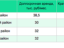 Эксперты определили, в каких районах Санкт-Петербурга можно найти самые дорогие квартиры в аренду