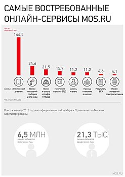 От ЕГЭ до торговли: самые популярные услуги на mos.ru