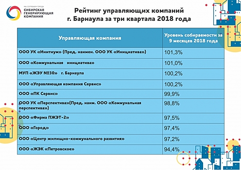 Жители 307 домов в Барнауле выбрали «правильные» управляющие организации