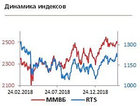 Индексы РФ начнут неделю снижением вследствие коррекции мировых площадок и цен на нефть