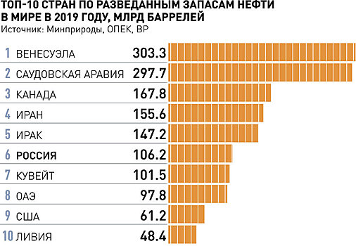 Кризис сократил объем рентабельных запасов нефти в России