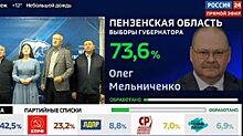 Выборы губернатора: обработано более 5% протоколов