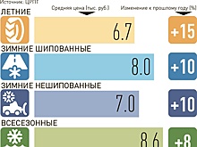 Продажи автомобильных шин на маркетплейсах выросли в 2,5 раза