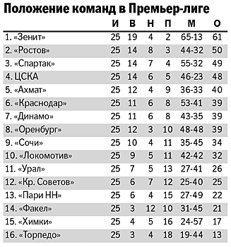 "Зенит" уже в следующем туре может стать чемпионом