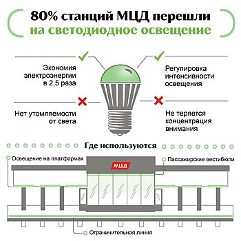 Люминесцентное освещение заменили светодиодным на 48 станциях МЦД