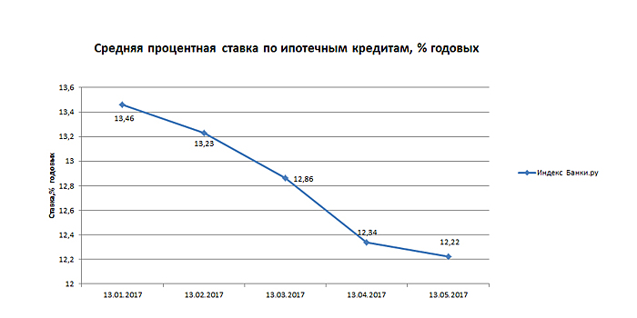 Липецккомбанк ввел кредит без обеспечения