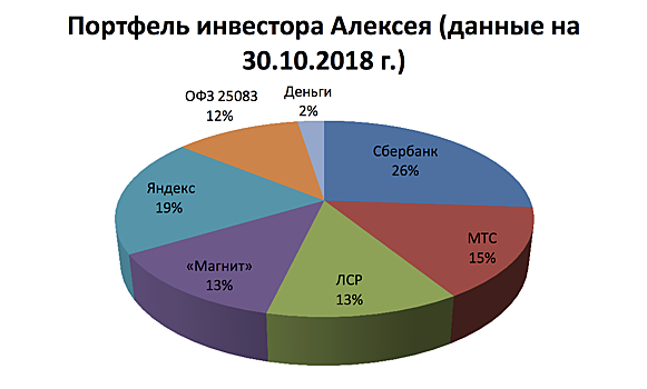 Личный опыт: чем опасны акции для новичка