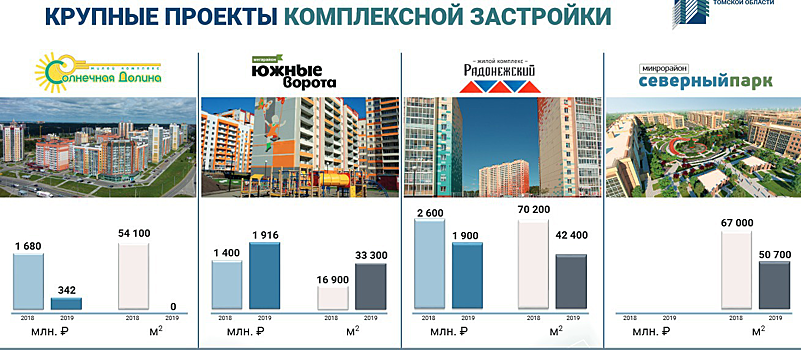 В томской «Солнечной долине» осталось построить школу