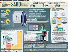 Что даст москвичам переход на новые стандарты лучевой диагностики рака