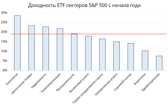 NASDAQ достиг рекорда на выступлении главы Федрезерва