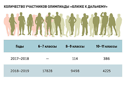 Московским школьникам предложили работать на Дальнем Востоке