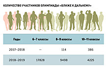 Московским школьникам предложили работать на Дальнем Востоке