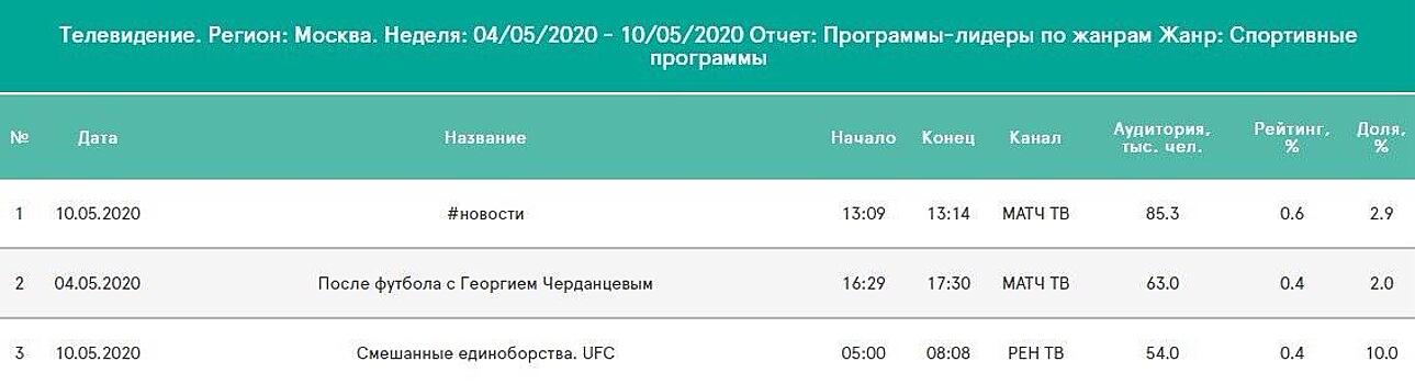 Журналист опроверг слова главы UFC Russia о 1,5 млн зрителей