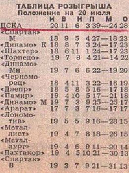 ЦСКА- 1991. Июль