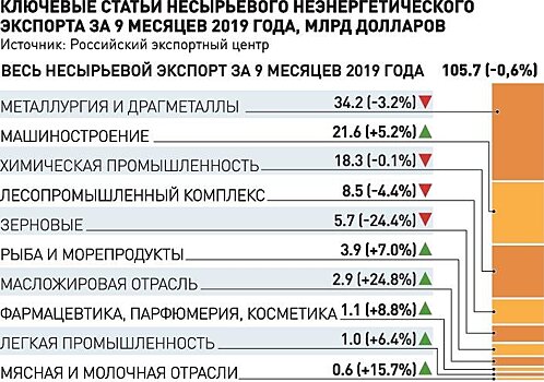 Объем экспорта услуг должен вырасти до 100 млрд в год