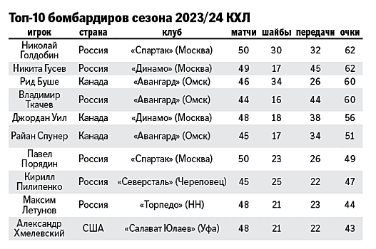 Спартак хоккейный клуб москва таблица 2025 Спартак" одерживает 9-ю победу подряд! В мире спорта Дзен