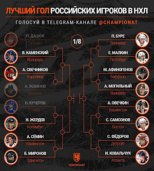 Голы Афиногенова и Могильного борются за выход в 1/4 баттла за лучший гол россиян в НХЛ