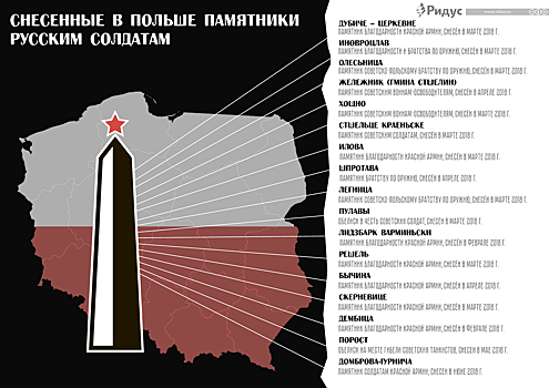 Снос памятника сожженным красноармейцам может расколоть поляков