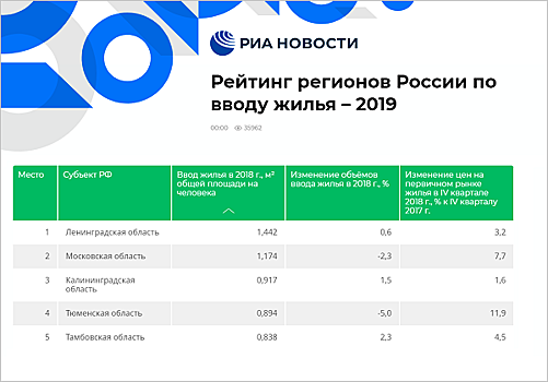 Регионы-лидеры по объемам ввода жилья — Московская и Ленинградская области