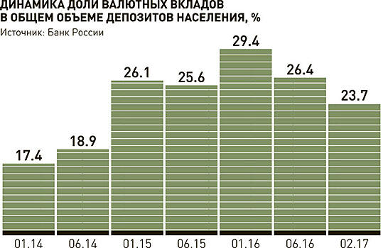 Что делать вкладчикам с валютными накоплениями