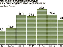 Что делать вкладчикам с валютными накоплениями