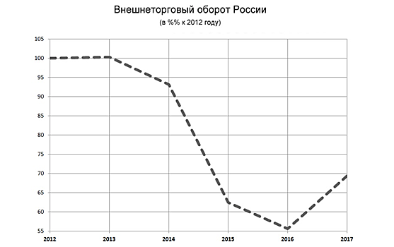 Цена дружбы: почему для России США экономически ближе, чем Белоруссия