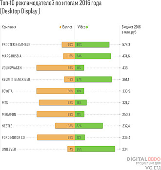 Производители потребительских товаров и автопроизводители стали крупнейшими рекламодателями в digital — исследование BBDO