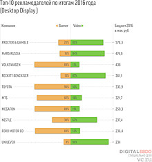 Производители потребительских товаров и автопроизводители стали крупнейшими рекламодателями в digital — исследование BBDO