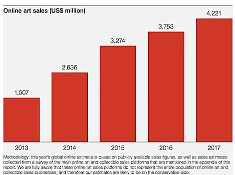 Онлайн-продажи искусства достигнут $8.37 млрд к 2023 году