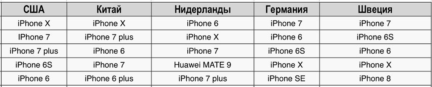 Названы самые популярные смартфоны иностранных болельщиков ЧМ 2018