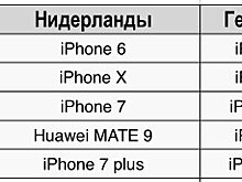 Названы самые популярные смартфоны иностранных болельщиков ЧМ 2018