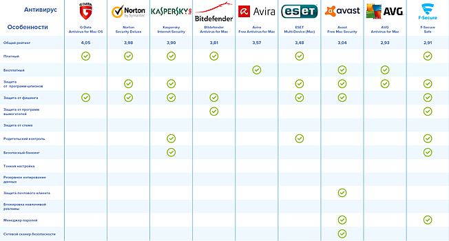 «Роскачество» назвало лучшие антивирусные программы для Mac OS