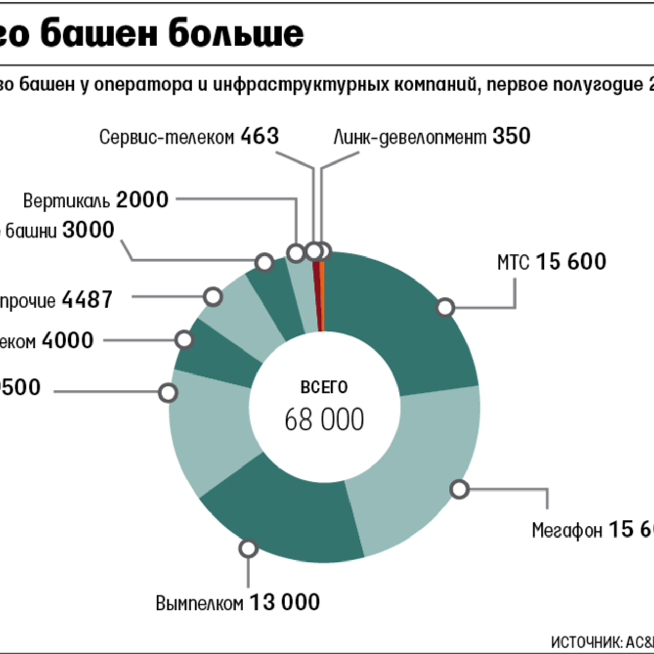 Ruric вскарабкался на 350 башен - Рамблер/финансы