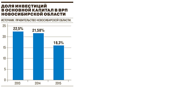 «Чтобы стать лидером в привлечении инвестиций, Новосибирская область должна конкурировать не с другими субъектами России, а с другими странами»