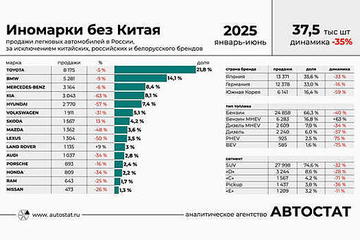 "Автостат" рассказал, как выглядел бы авторынок РФ без иномарок Китая